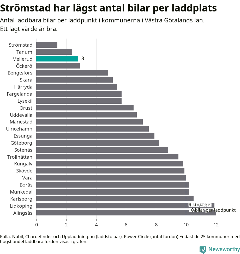 Graf: Antal laddplatser per laddbar bil i Västra Götalands län